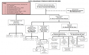 Org Chart - Kolejspace