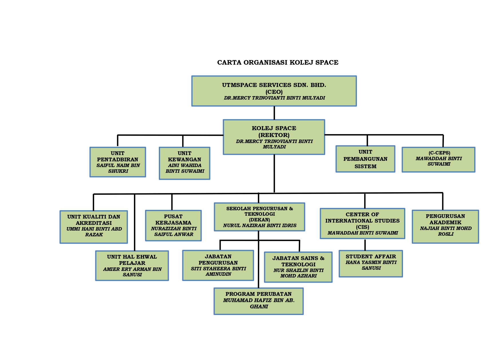 CARTA ORGANISASI KOLEJ SPACE 2023 (1)_page-0001